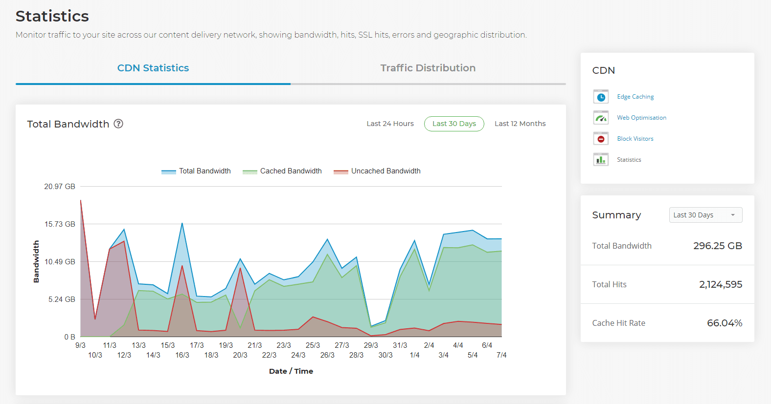 Example CDN performance chart