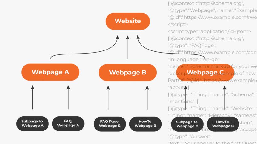 Schema with structural hierarchy for webistes