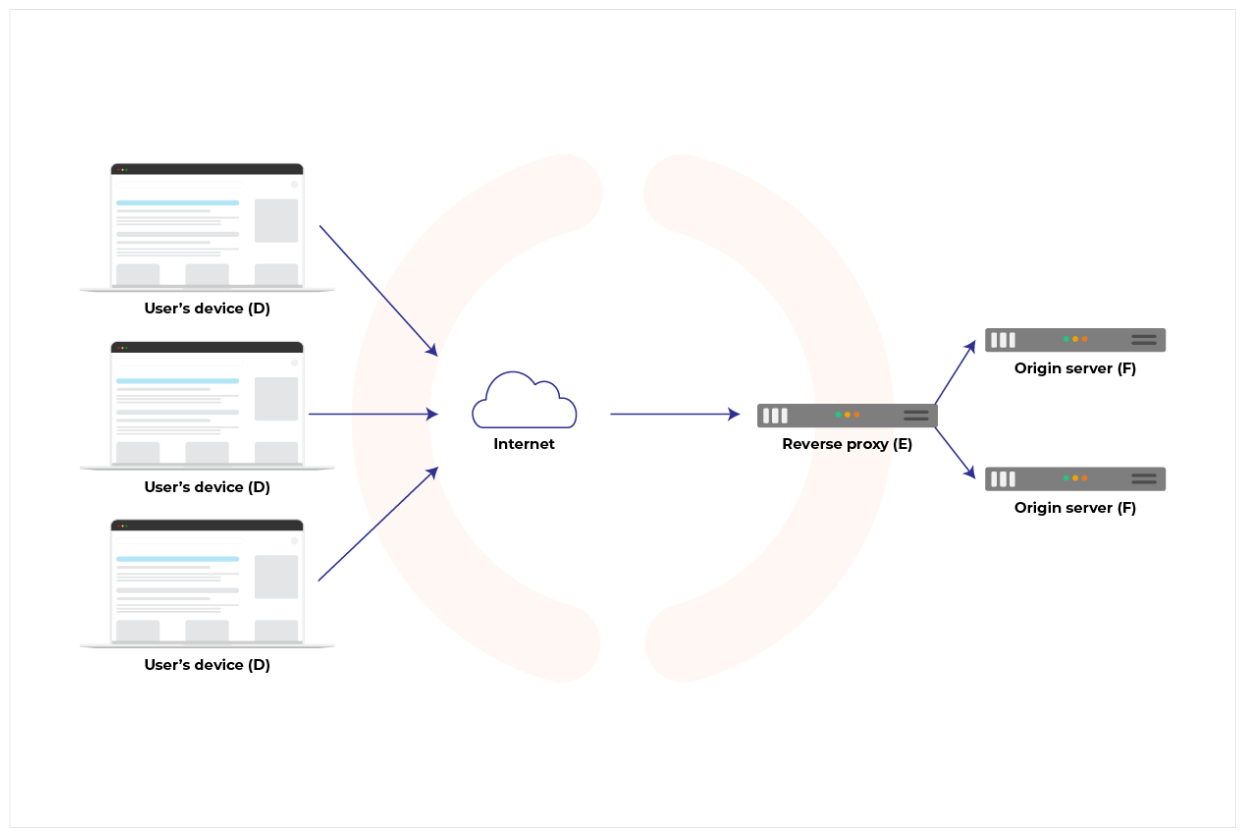 Reverse Proxy Image Reverse proxy infographic