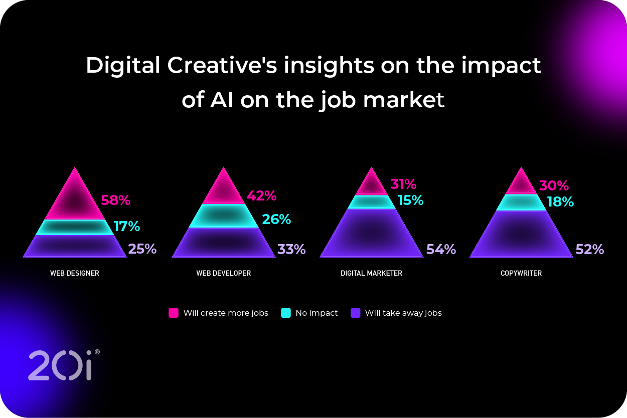 the predictions of digital creatives regarding AI's impact on the job market.
