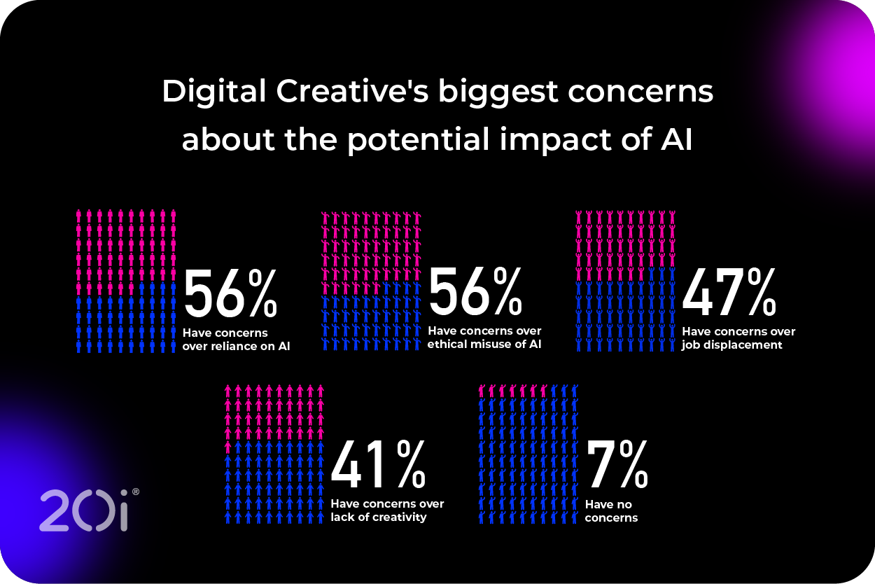 digital creative's biggest concerns about the potential impact of AI.