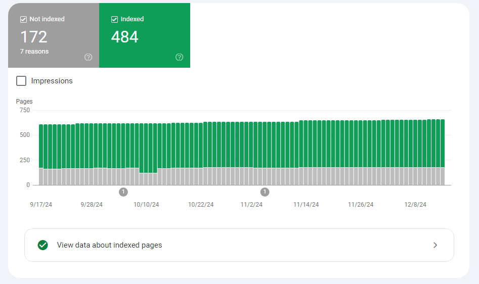Indexation overview in Google Search Console