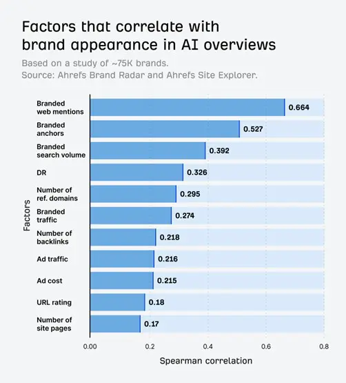 Ahrefs study of AI overview ranking factors