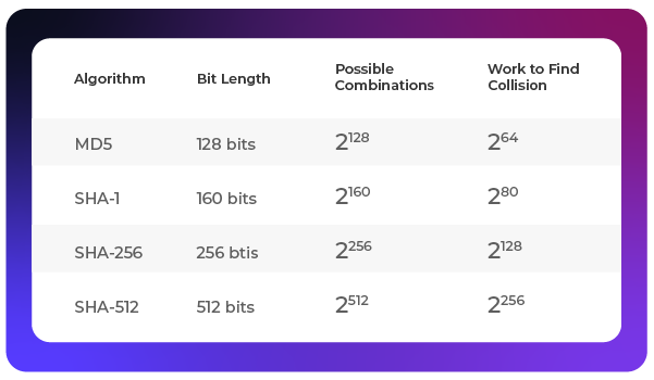 Table showing bitlength and possible combinations