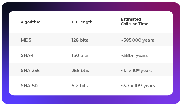 Table showing bitlength and estimated time to crack