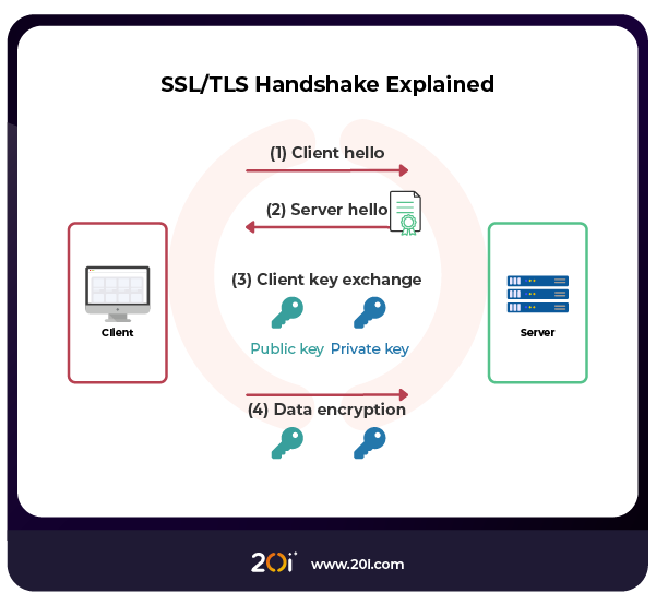 SSL/TLS Handshake Explained