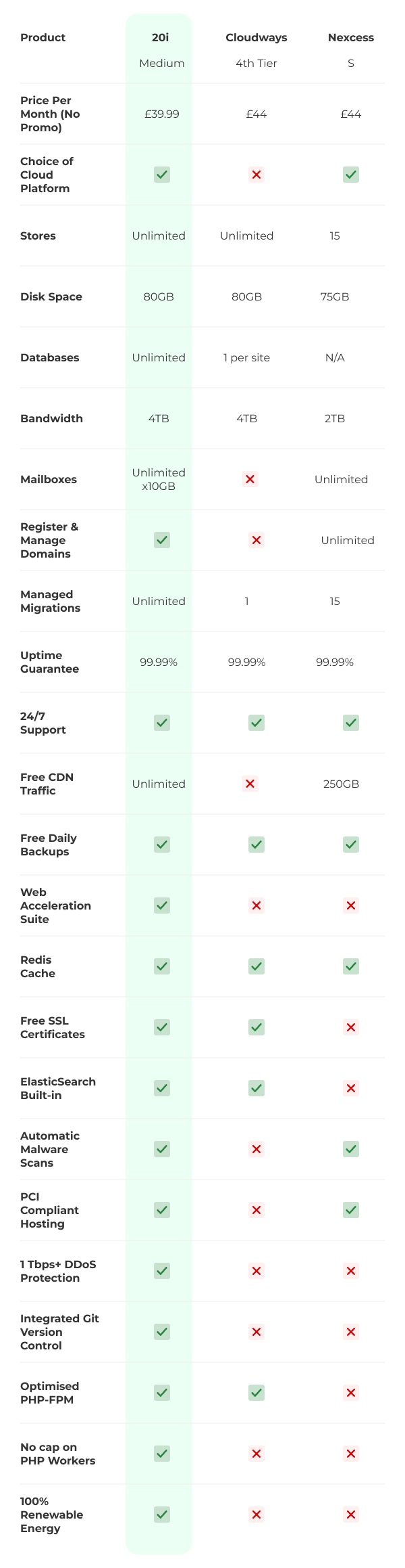 20i, Cloudways and Nexcess Magento Platforms Compared