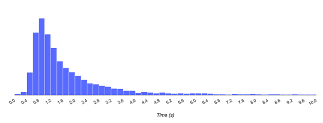 Histogram of load times for different users