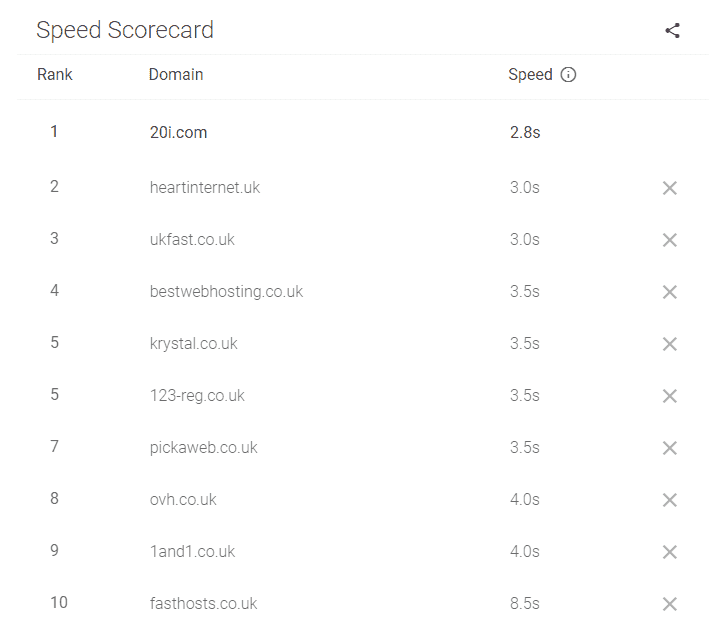 Google Mobile Speed Scorecard