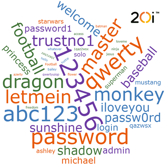 Most common passwords word cloud.