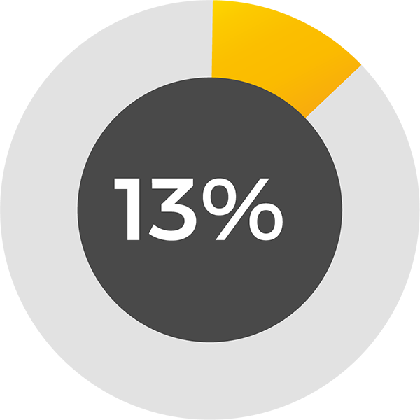 13% of web designers said they enjoyed user testing the most.