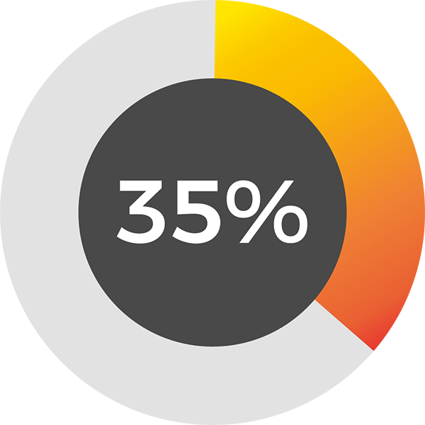 35% of designers enjoy the information gathering stage.