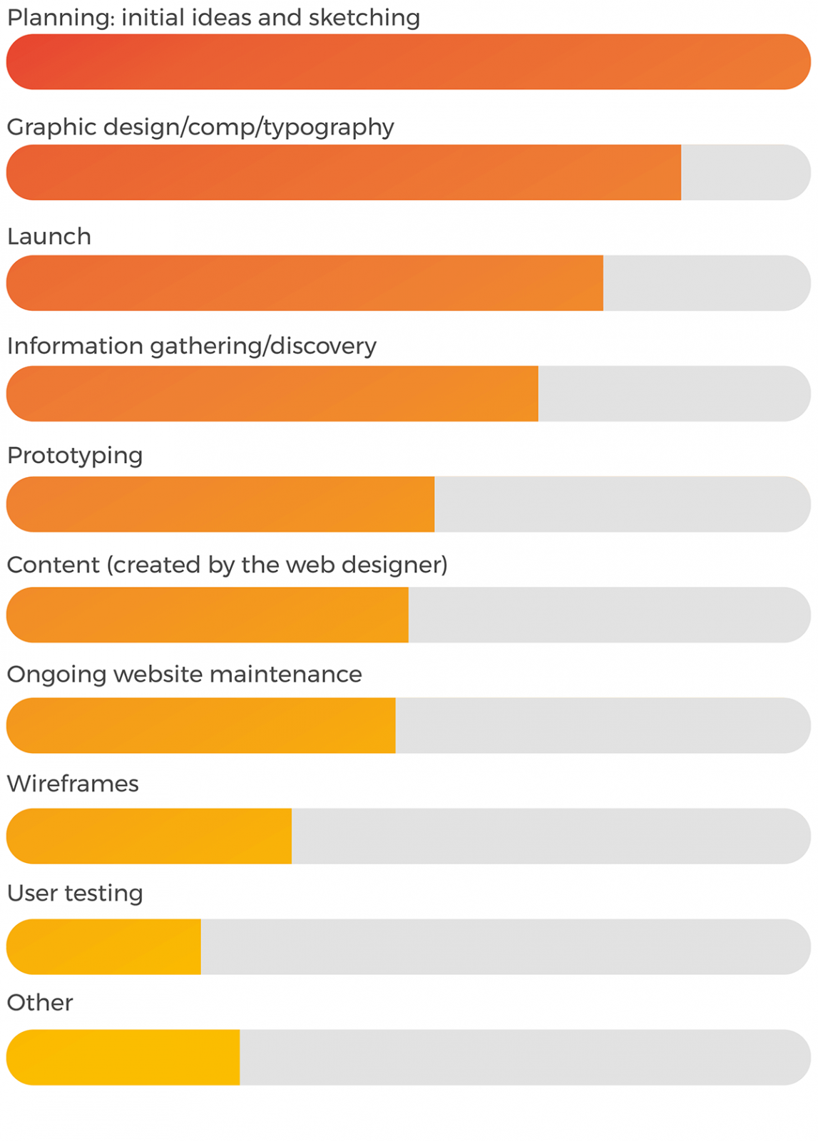 What web designers enjoy the most about web design, ranked in order.