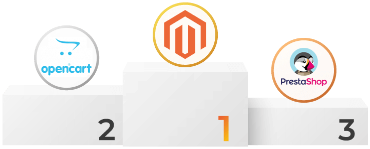 Most installed ecommerce software: Magento, Opencart and Prestashop.
