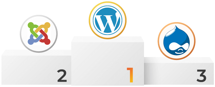 Most installed content management systems on 20i web hosting: WordPress, Joomla! and Drupal.