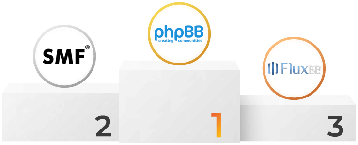 Most installed forum software: phpBB, Simple Machines Forum and FluxBB