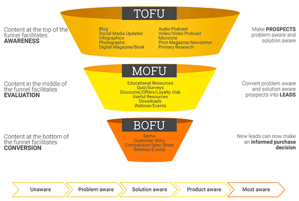 The sales funnel; useful when thinking about conversion rate optimisation