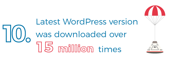 Latest WordPress version downloaded 15 million times