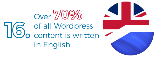 71% of WordPress content is written in English