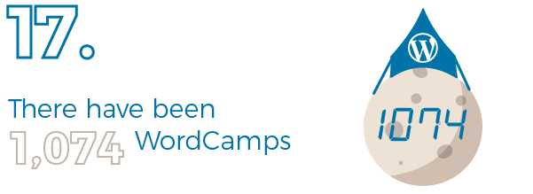 Number of WordCamps