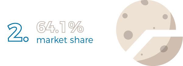 WordPress market share