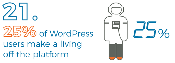 A quarter of WordPress users make a living off the platform