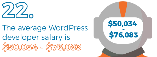 Average WordPress dev salary