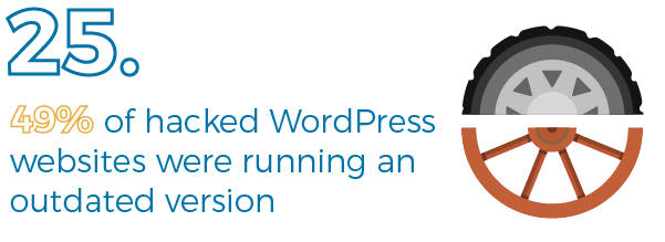 Half of WordPress hacked sites aren't on the latest version