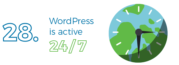 WordPress is the 24/7/365 CMS