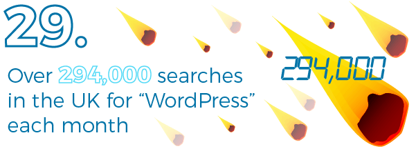 Google searches for WordPress