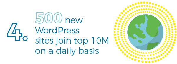 500 new WP sites join the 10 million every day