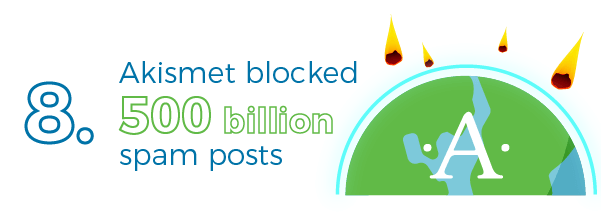 Akismet has blocked over 500 billion bits of spam.