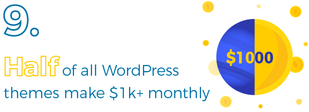 Half of WordPress themes make at least $1,000 per month