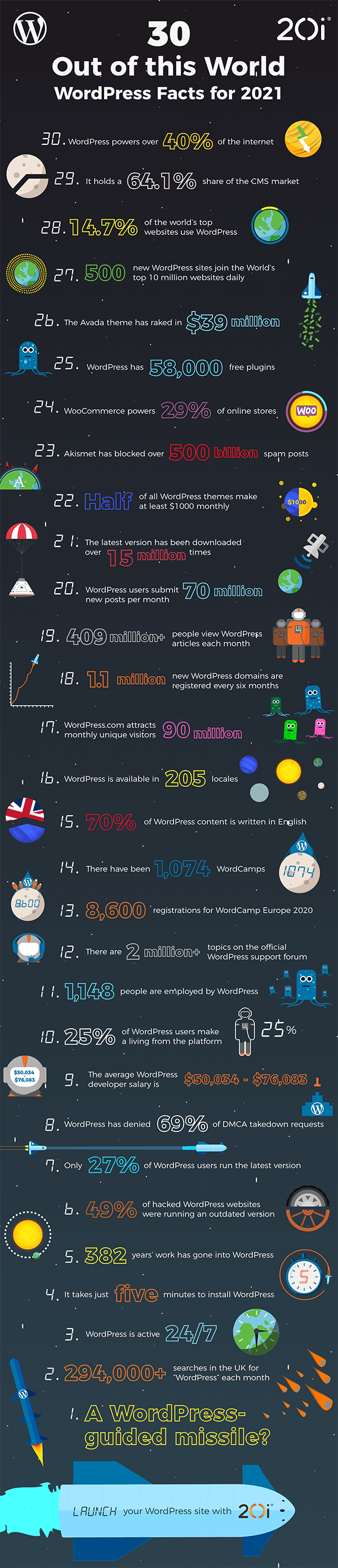 WordPress Statistics Infographic