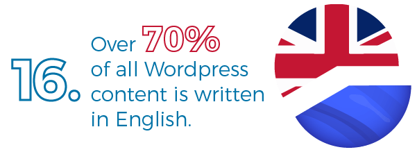 70%+ of WordPress content is written in English