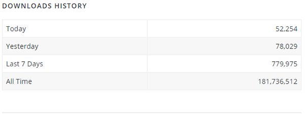 WordPress download stats example