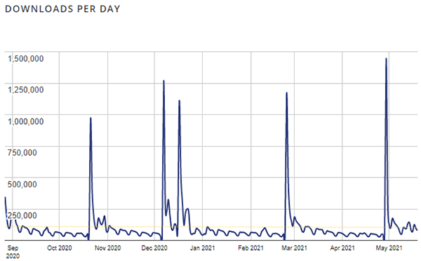 A WordPress plugin's number of downloads per day over time.