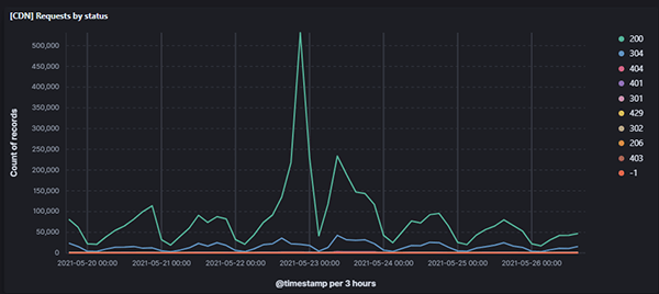 Eurovoix website requests, showing a huge spike around the Eurovision final