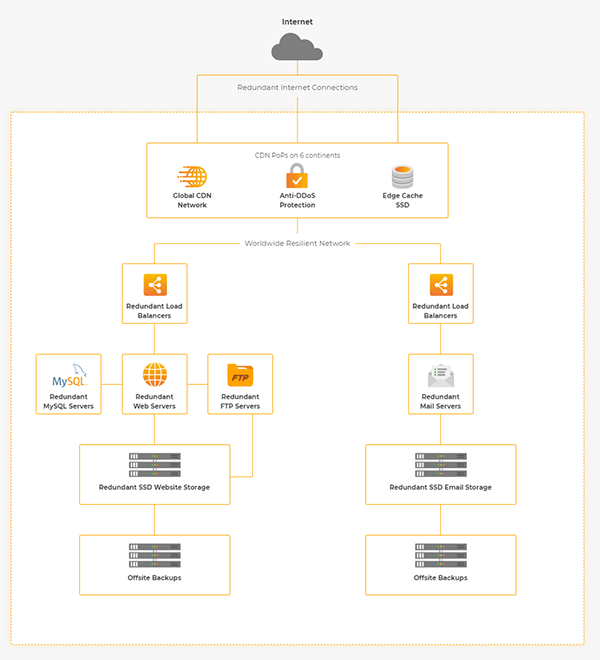 20i Hosting Platform diagram