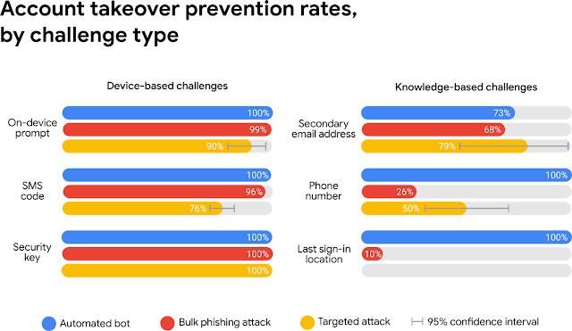 Account takeover rates comparing device-based challenges with knowledge based ones.