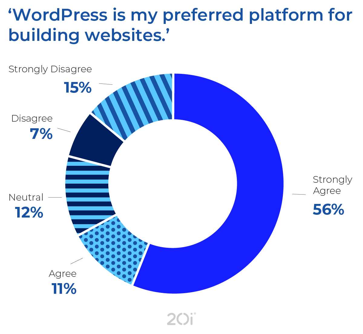 Web designer stat: 67% say that WordPress is their preferred platform