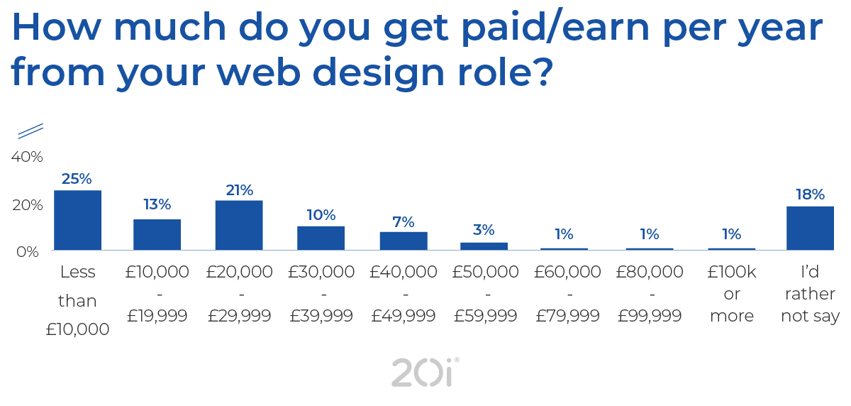 Web designer annual salary statistics: how much they get paid