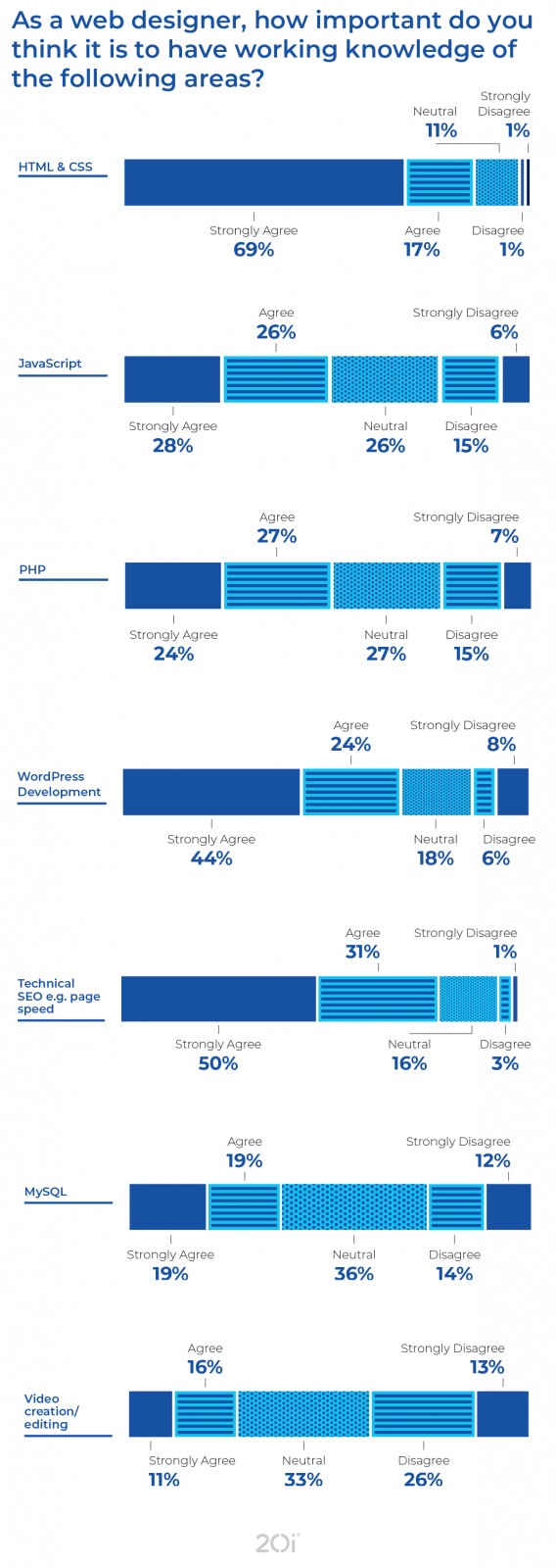 Statistics on which skills web designers are important to have a working knowledge of.