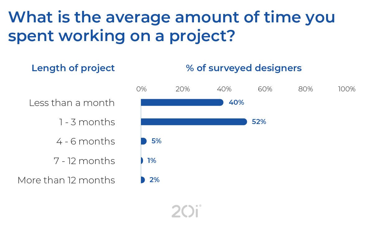 Statistics show that 92% of web design projects are completed within three months