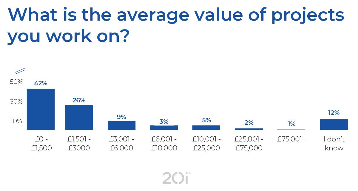 Results covering the average value of projects that web designers work on