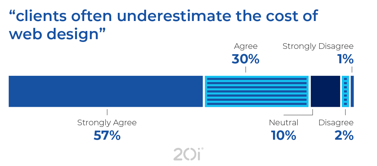 This stat shows that 87% of web designers feel that clients underestimate the cost of design.