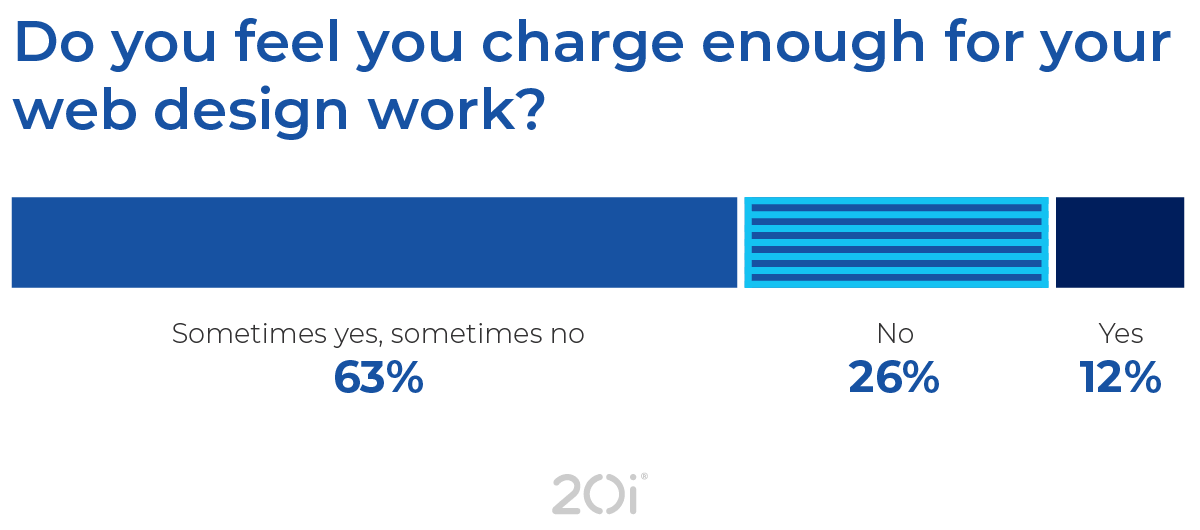 Information on whether web designers feel that they charge enough for their work.