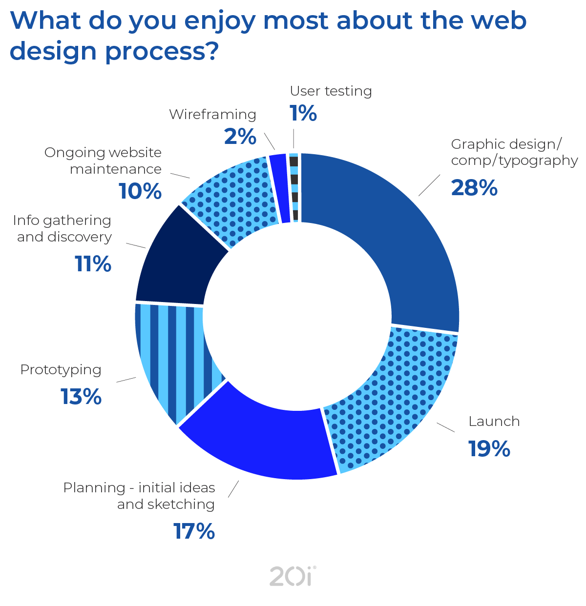 Web designers' favourite tasks: survey results on what they enjoy the most