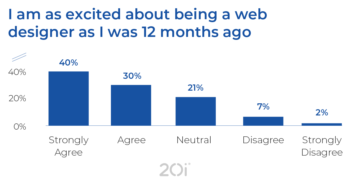 Web designer stats on whether they're as excited about being a web designer as they were 12 months ago