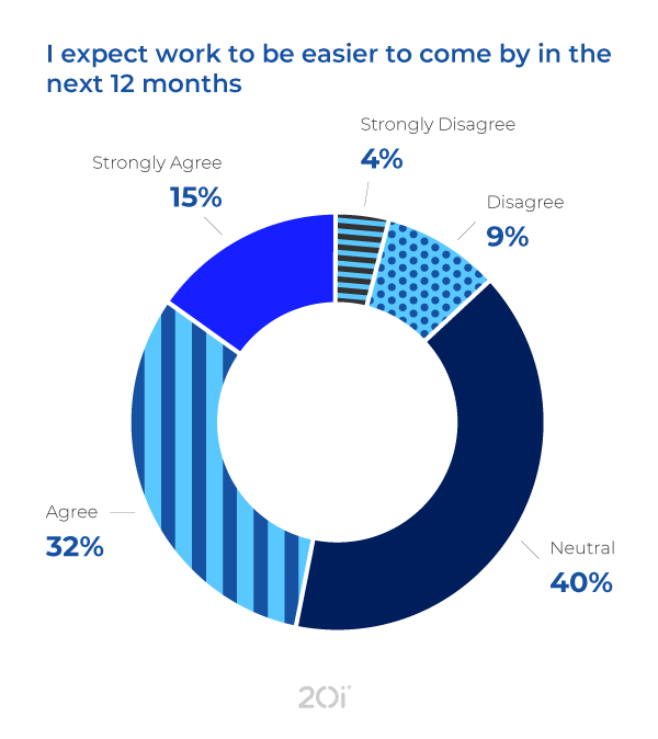 Survey results on whether web designers agree with the statement 'I expect work to be easier to come by in the next twelve months'